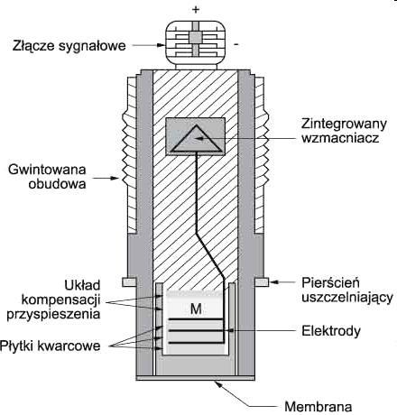 Przetworniki piezoelektryczne O własnościach dynamicznych decydują parametry układu mechanicznego czujnika oraz współpracującego z nim układu elektronicznego.