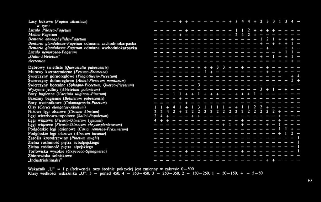 Dąbrowy świetliste (Quercetalia pubescentis) + + + 3 3 + + + Murawy kserotermiczne (Festuco-Brometea) i + + + Świerczyny górnoreglowe (Plagiothecio-Piceetum) _ + 4 Świerczyny dolnoreglowe