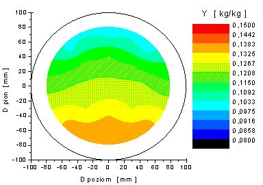 w [m/s], R0,09 [%] T. OLSZOWSKI, J. POSPOLITA 24 20 16 12 8 4 0 R 90 w Y -10 0-80 -60-40 -20 0 20 40 60 80 100 głębokość kanału [mm] 0.06 0.058 0.056 0.054 0.052 0.05 qms [kg/s], Y [kg/kg] Rys. 8. Wartość Y, (w), q m, R 0,09 w zależności od głębokości kanału (głębokości aspiracji) dla q mg = 0,95 [kg/s] i q ms1 = 0,052 [kg/s].