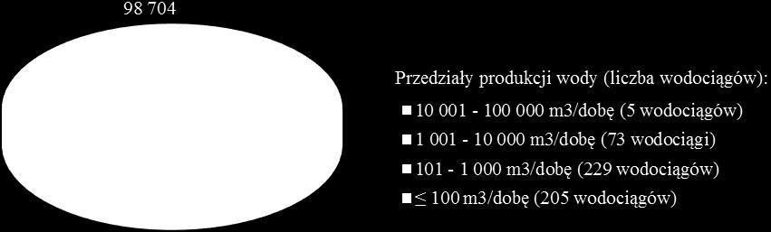 3.1 WODOCIAGI SIECIOWE Ludność woj. dolnośląskiego zaopatrywana jest w wodę z wodociągów zbiorowego zaopatrzenia w poszczególnych przedziałach produkcji wody (wykres poniżej): Wykres.