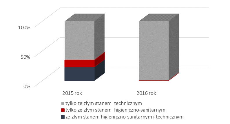 sanitarnymi w stosunku do wszystkich obiektów tej grupy skontrolowanych w 2015 i 2016 r. Wykres: Procentowy rozkład uchybień sanitarnych stwierdzonych na terenach rekreacyjnych w 2015 i 2016 r. 5.