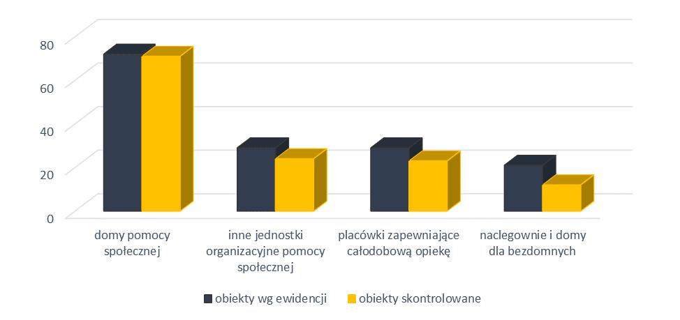 Ponadto w jednym obiekcie (powiat wołowski) stwierdzono ponadnormatywną obecność liczby bakterii Legionella sp. w ciepłej wodzie. Wyniki powtórne badań wykazały prawidłową jakość wody ciepłej.