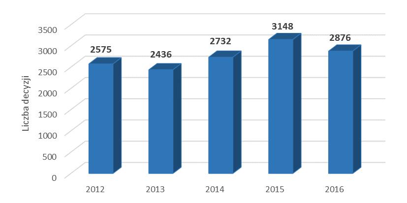 Wykres: Procentowy rozkład uchybień sanitarnych stwierdzonych na cmentarzach i w domach przedpogrzebowych w 2015 i 2016 r. Ponadto w 2016 r.