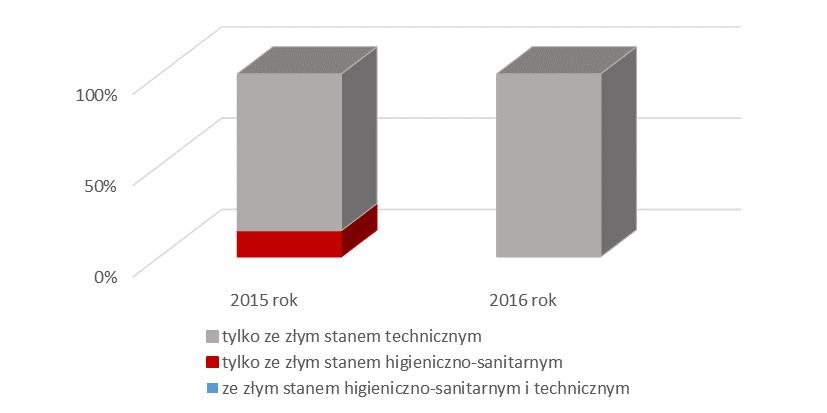 Wykres: Udział obiektów obsługi podróżnych ze stwierdzonymi nieprawidłowościami sanitarnymi w stosunku do wszystkich obiektów tej grupy