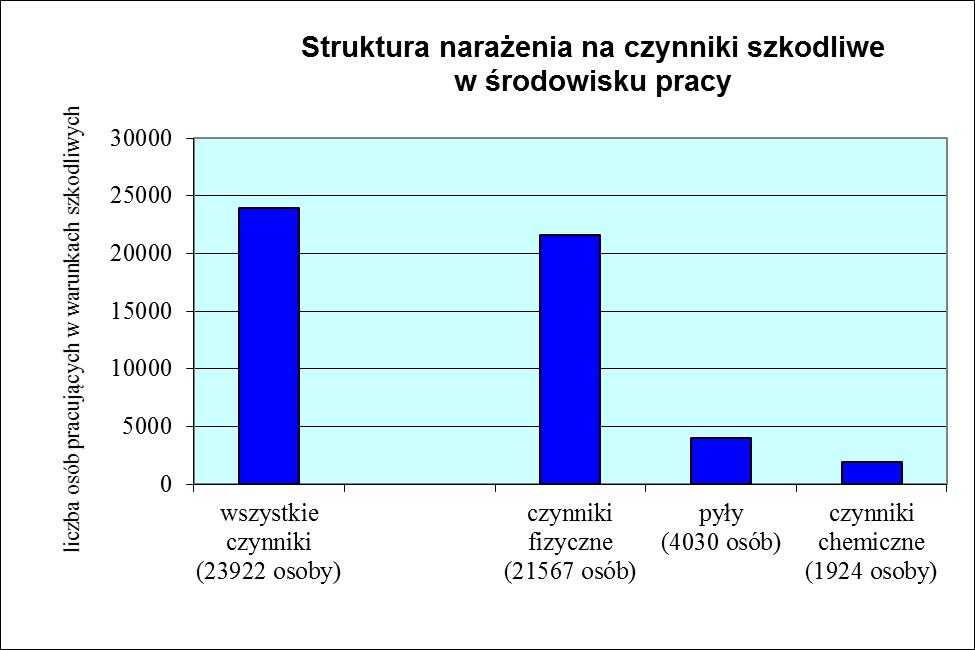 osób pracujących w warunkach szkodliwych 25000 20000 15000 10000 5000 0 hałas (20359 osób) Struktura narażenia na