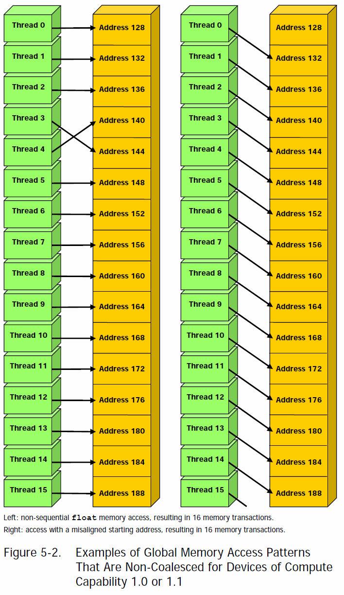 Compute capability 1.0 & 1.