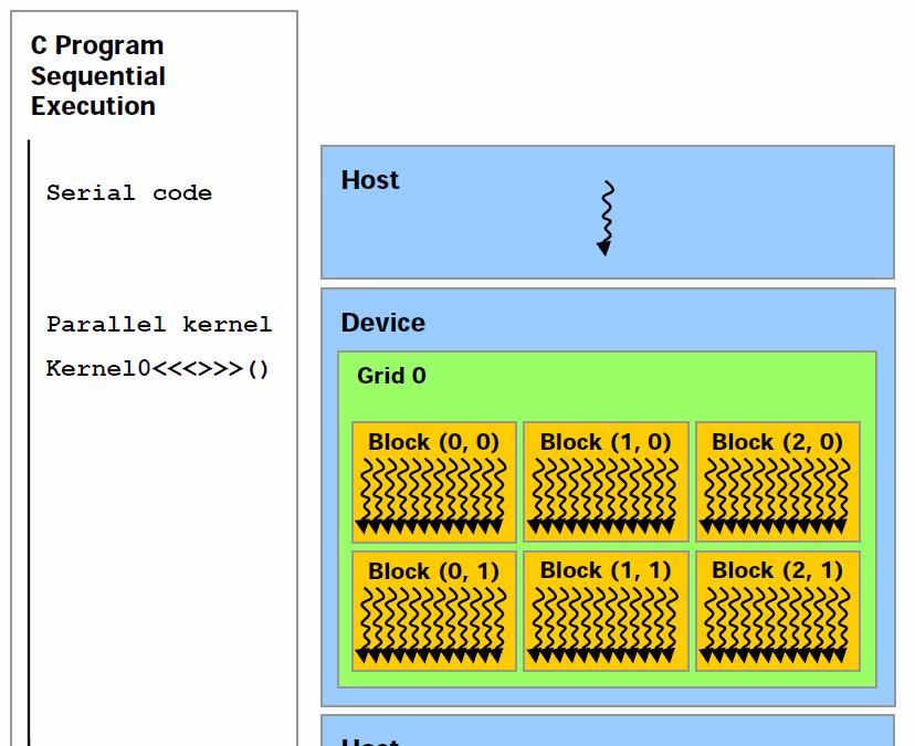 Wykonanie programu Specyfikacja CUDA Specifications for Compute Capability 1.