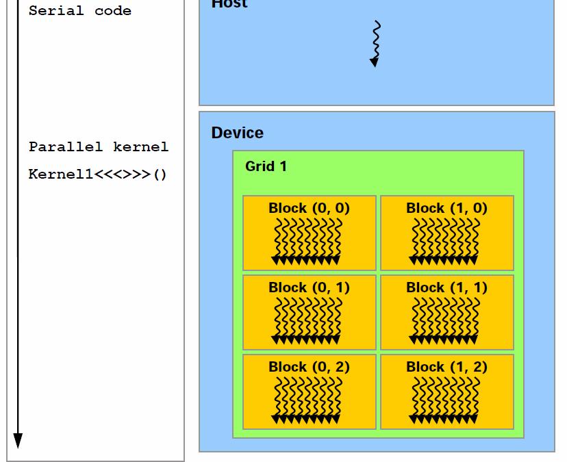 of thread blocks is 65535; The warp size is 32 threads; The number of registers per multiprocessor is 8192; The amount of shared memory available per multiprocessor is 16 KB organized into 16 banks