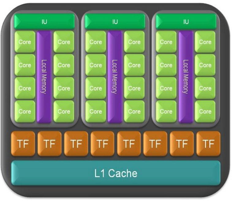 Specyfikacja CUDA TPC texture processing cluster SM