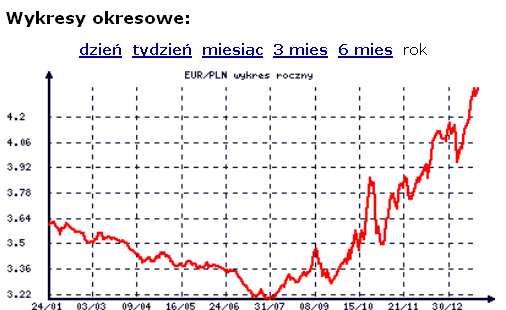 Euro skoczy na 5 zł?