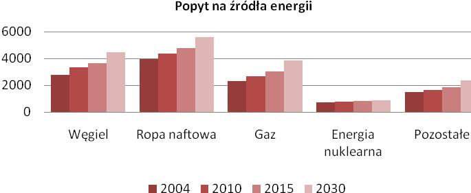 Koniunktura na rynku węgla w ostatnich latach charakteryzowała się znacznym wzrostem popytu oraz znacznym wzrostem cen węgla, którego cena w szczytowym momencie przekroczyła w portach europejskich