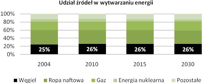 Globalne zasoby węgla szacowane są na około 200 lat czyli o wiele dłużej niż zasoby ropy naftowej czy gazu ziemnego.