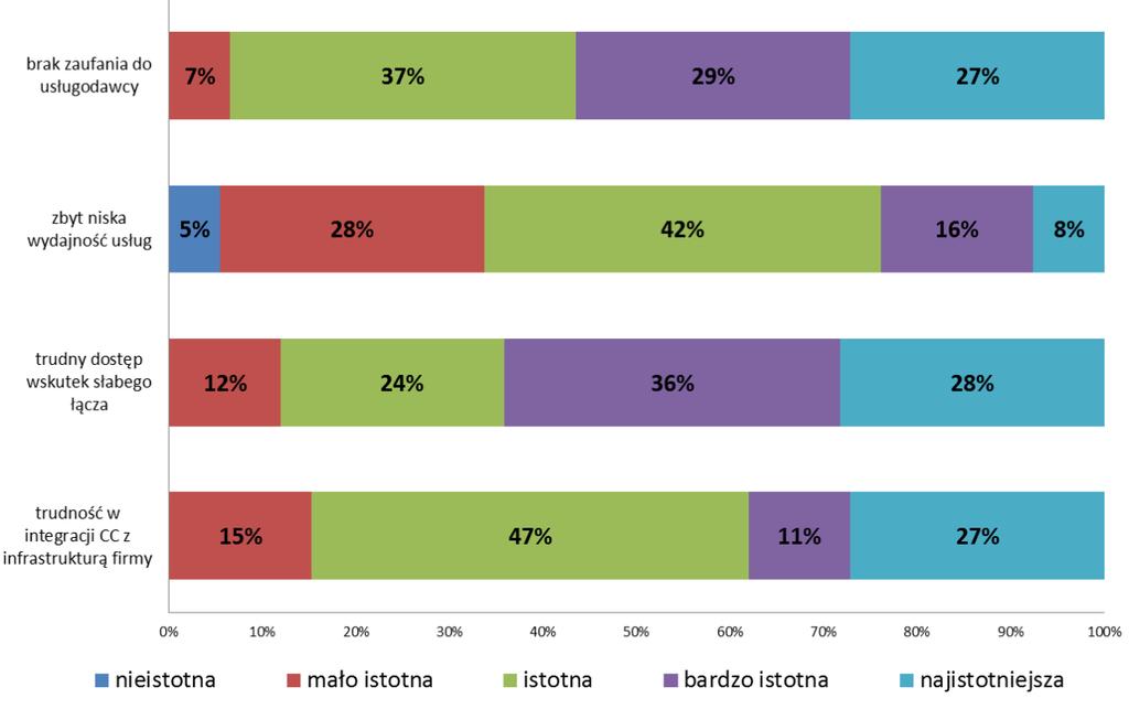 Rozkład procentowy odpowiedzi przedstawionych w tabeli 3 