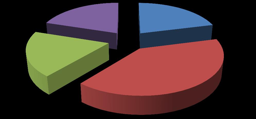 Podejmowane działania przeciwbólowe przynoszące ulgę badanym to dla 46% pacjentów stosowanie jedynie leków przeciwbólowych, 40% respondentów dodatkowo stosuje relaksujące kąpiele, zaś 20%