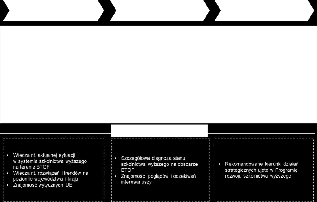 dokumentów stworzonych na poziomie lokalnym, wojewódzkim, krajowym oraz UE.