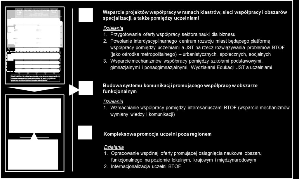 W związku z faktem, iż samodzielnie uczelnie BTOF stanowią stosunkowo małe ośrodki akademickie sugerowane jest połączenie potencjałów naukowych i dydaktycznych uczelni przy zachowaniu dotychczasowej