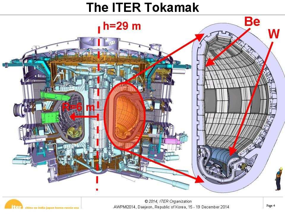 Od 2012 roku powstaje na południu Francji, w Cadarache, nowy, International Themonuclear Experimental Reactor, ITER.