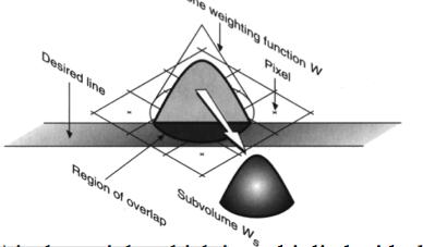 Antyaliasing - ograniczanie efektu aliasingu Dziedzina obrazu. Taki filtr powoduje efekt blokowy (aliasing). Tzn.