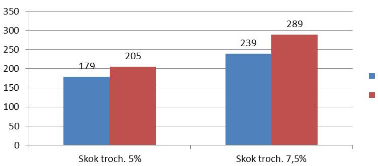 skok trochoidy w=7,5% Analizując otrzymane wartości z przeprowadzonych doświadczeń można zaobserwować kilka istotnych zależności we frezowaniu trochoidalnym.