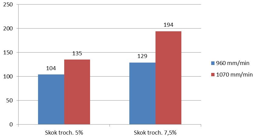 Na wykresach można zauważyć, że wraz ze zwiększeniem skoku trochoidy z 5% do 7,5% i tym samym posuwie, składowa siły skrawania F c rośnie.