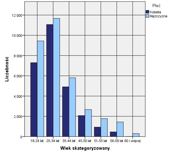 Wykres 15 Wiek a płeć osób wykreślonych z ewidencji z przyczyn