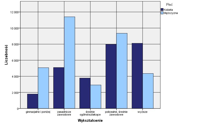 Wykres 17 Wykształcenie a płeć osób wykreślonych z ewidencji z przyczyn podjęcia pracy, działalności gospodarczej lub uzyskania dochodu Wykres 18 Udział kobiet i