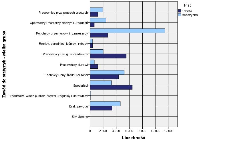 Wykres 25 Wykreśleni z ewidencji z przyczyny podjęcia zatrudnienia, działalności gospodarczej lub uzyskania dochodu wg zawodu i płci Wykres 26 Odsetek kobiet i
