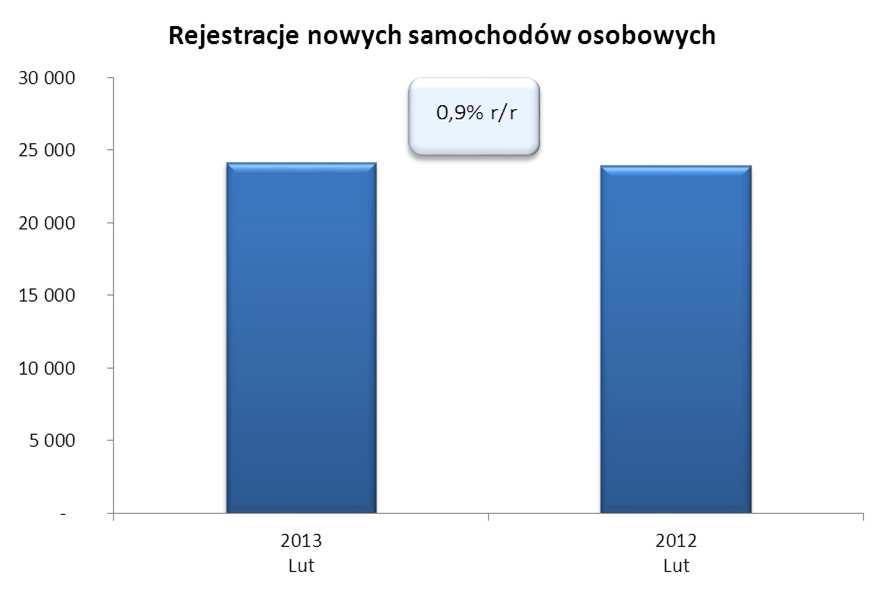 Po dwóch miesiącach roku utrzymał się jednak dodatni rezultat +2,4% w porównaniu do analogicznego okresu rok wcześniej. W lutym najwięcej samochodów zarejestrował Fiat 771 (+6,8% ).