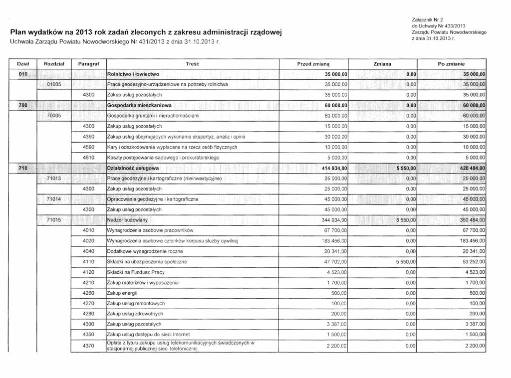 Plan wydatków na 2013 rok zadań zleconych z zakresu administracji rządowej Uchwała Zarządu Powiatu Nowodworskiego Nr431/2013 z dnia 31.10.2013 r. Załącznik Nr 2 do Uchwały Nr 433/2013 Zarządu Powiatu Nowodworskiego z dnia 31.