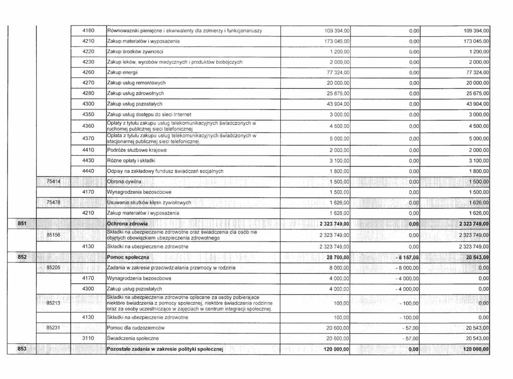 4180 Równoważniki 4210 Zakup materiałów i wyposażenia 4220 Zakup środków żywności 4230 Zakup leków, wyrobów medycznych 4260 109394,00 109394,00 173045,00 173045,00 1 20 120 2 00 200 Zakup energii 77