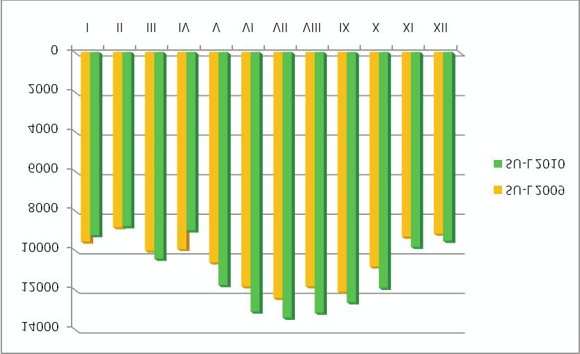 Urzędu Lotnictwa Cywilnego Nr 20 1972 Poz. 111 Rys.5. Ruch terminalowy w poszczególnych miesiącach 2009 i 2010 r.