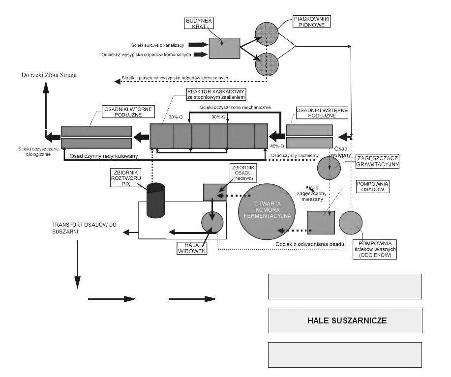 18 S. Myszograj, E. Panek, J. Wołoszyn Układ technologiczny składa się z (rys.
