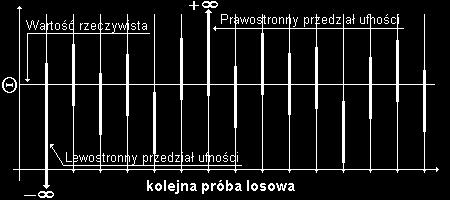 Przedziałem ufności nazywamy taki przedział domknięty a, b, który z zadanym z