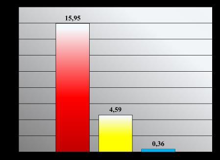 W porównaniu ze stanem na dzień 31.12.2012 r. wartość wykorzystania alokacji Programu wzrosła faktycznie (uwzględniając uaktualnienie danych) o 3,2 mln, osiągając prawie 100%. Na dzień 31.12.2013 r.