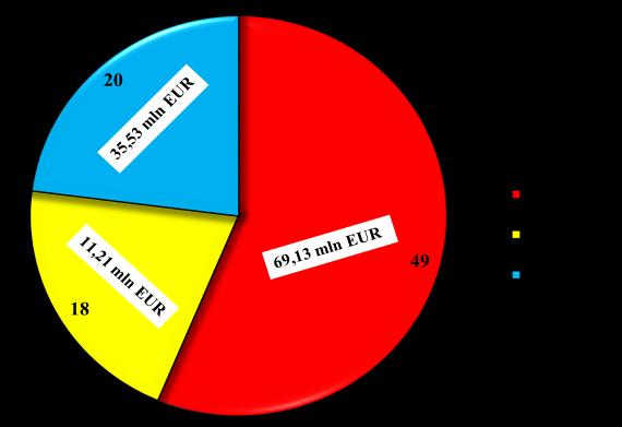 Liczba umów przekłada się na wielkość przyznanego wsparcia. Wykres 11 i 12. Liczba i wartość (mln EUR) podpisanych umów w podziale na lata 2009-2013. Źródło: opracowanie własne WST.