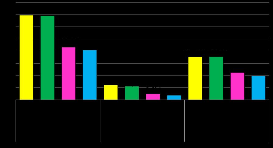 do KE wnioski o płatność dla Priorytetów 1-3 w wysokości blisko 36 mln EUR (Priorytety 1-4: 37,44 mln EUR).