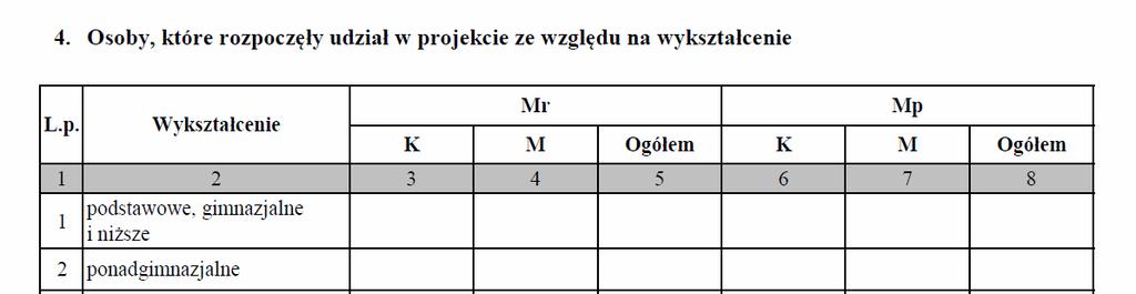 Obliczanie liczby osób Tabela 4 - Wykształcenie beneficjenta