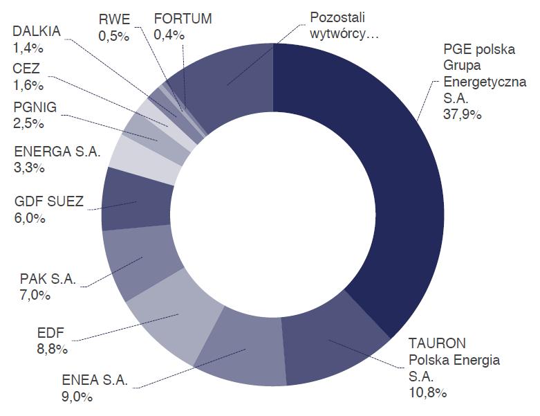 RYNEK ENERGI ELEKTRYCZNEJ I SPRZEDAŻ UNIMOT Udział grup kapitałowych w wolumenie energii elektrycznej wprowadzonej do sieci w 2014 r.