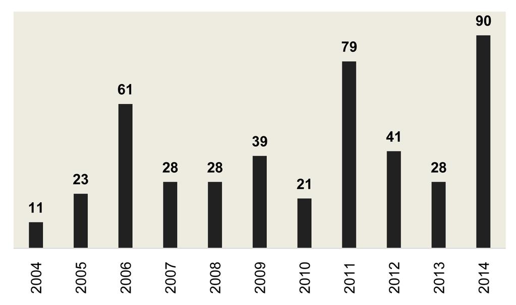 Dostawy trolejbusów w latach 2004 2014 Zaprzestanie produkcji w 2004 roku przez Škodę trolejbusów na własnych nadwoziach zaowocowało dostarczaniem w latach 2004-2014 do czeskich i słowackich