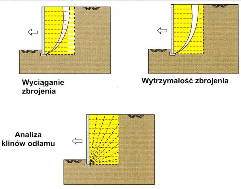 wymagane szczególnie w przypadku występowania niekorzystnego układu geologicznego.