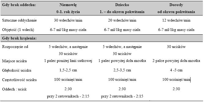 Choremu grozi niebezpieczeństwo zachłyśnięcia oraz uraz głowy, który może doznać, padając na ziemię lub w wyniku nieskoordynowanych ruchów w czasie napadu.