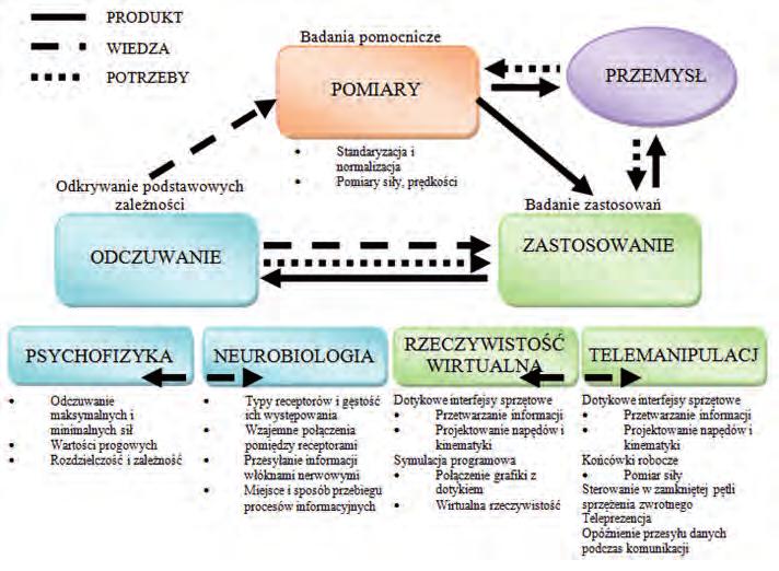 Opisano też multidyscyplinarność branży urządzeń dotykowych oraz jej powiązania z różnymi dziedzinami nauki.