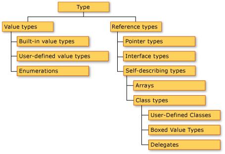 Common Type System https://msdn.