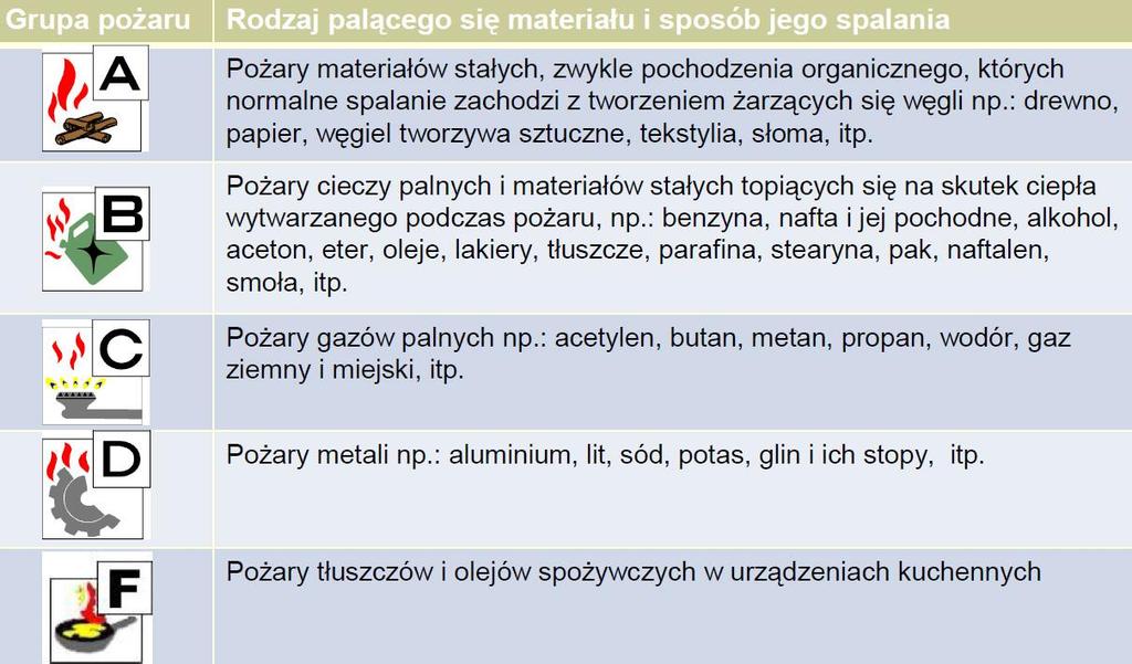 2.5. Rodzaj gaśnic Rodzaj gaśnic w obiekcie jest dostosowany do gaszenia grup pożarów ABC. Miejsce rozmieszczenia gaśnic uwidoczniono na planach obiektu.