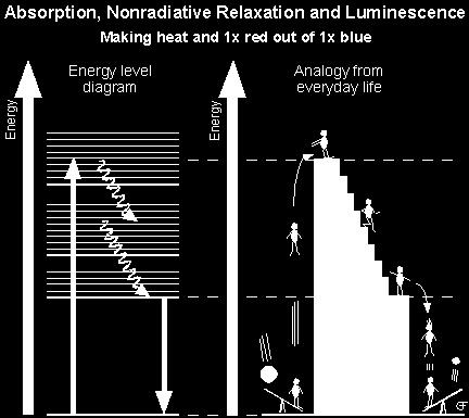 Zanik promienisty Fluorescencja Fosforescencja E Diagram