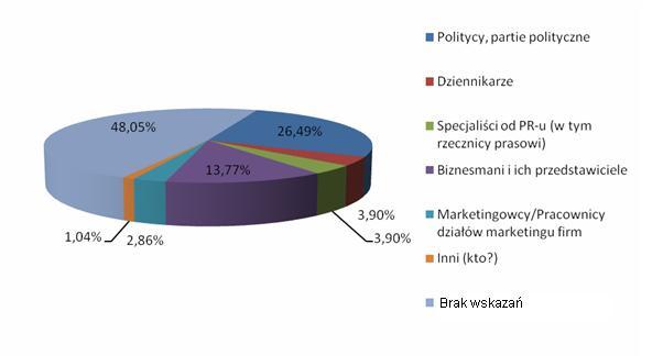 Wykres 36. Kategorie zawodowe, które najczęściej inspirują działania nieetyczne w public relations seminaryjną w ramach wspólnego projektu badawczego Społeczna Recepcja Public Relations.