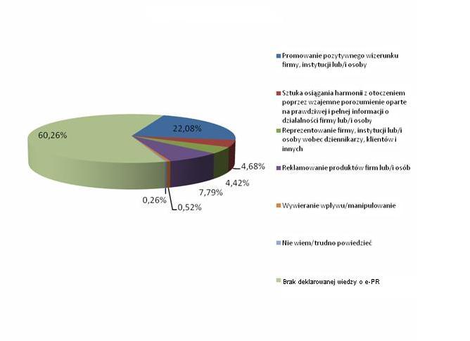 Wykres 60. Wskazanie istoty e-pr seminaryjną w ramach wspólnego projektu badawczego Społeczna Recepcja Public Relations. Liczba Wykres 60. obrazuje skojarzenia istoty e-pr z podanymi stwierdzeniami.