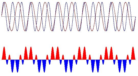 T = 1 s, = 10 Hz, 11 Hz, 12 Hz,... T = 4 µs, = 1 MHz; 1,25 MHz; 1,5 MHz;.