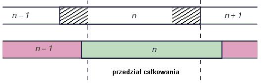 sygnał bezpośredni sygnał opóźniony celowe opóźnienie odbioru inormacji użytecznej, aby poprzedzające symbole już się zaończyły ores