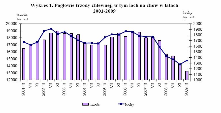 5. Pogłowie trzody chlewnej w końcu marca 2009 roku Źródło: GUS W końcu marca 2009 r. pogłowie trzody chlewnej wynosiło 13287,42 tys. sztuk.